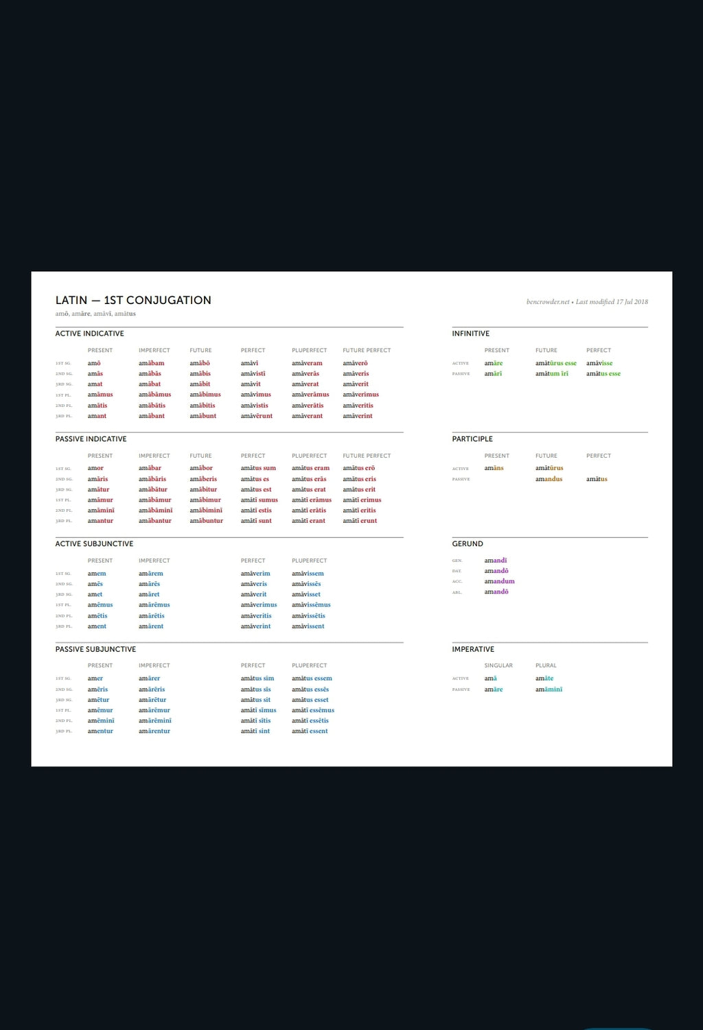 Latin Copy Charts - Parts of Speech