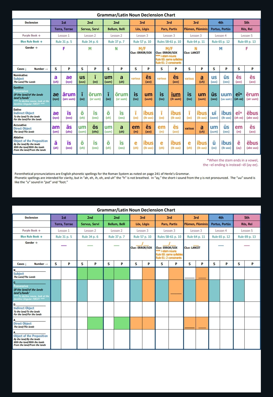 Latin Copy Charts - Parts of Speech - FREE