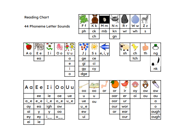 Reading Copy Chart: 44 English Phonemes & Letter Combinations